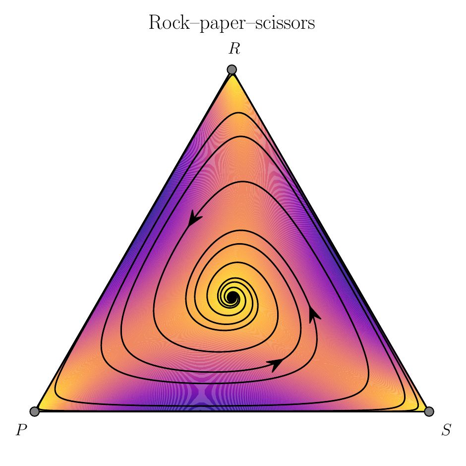 Rock-paper-scissors phase portrait generated with pyNamo-EGT
