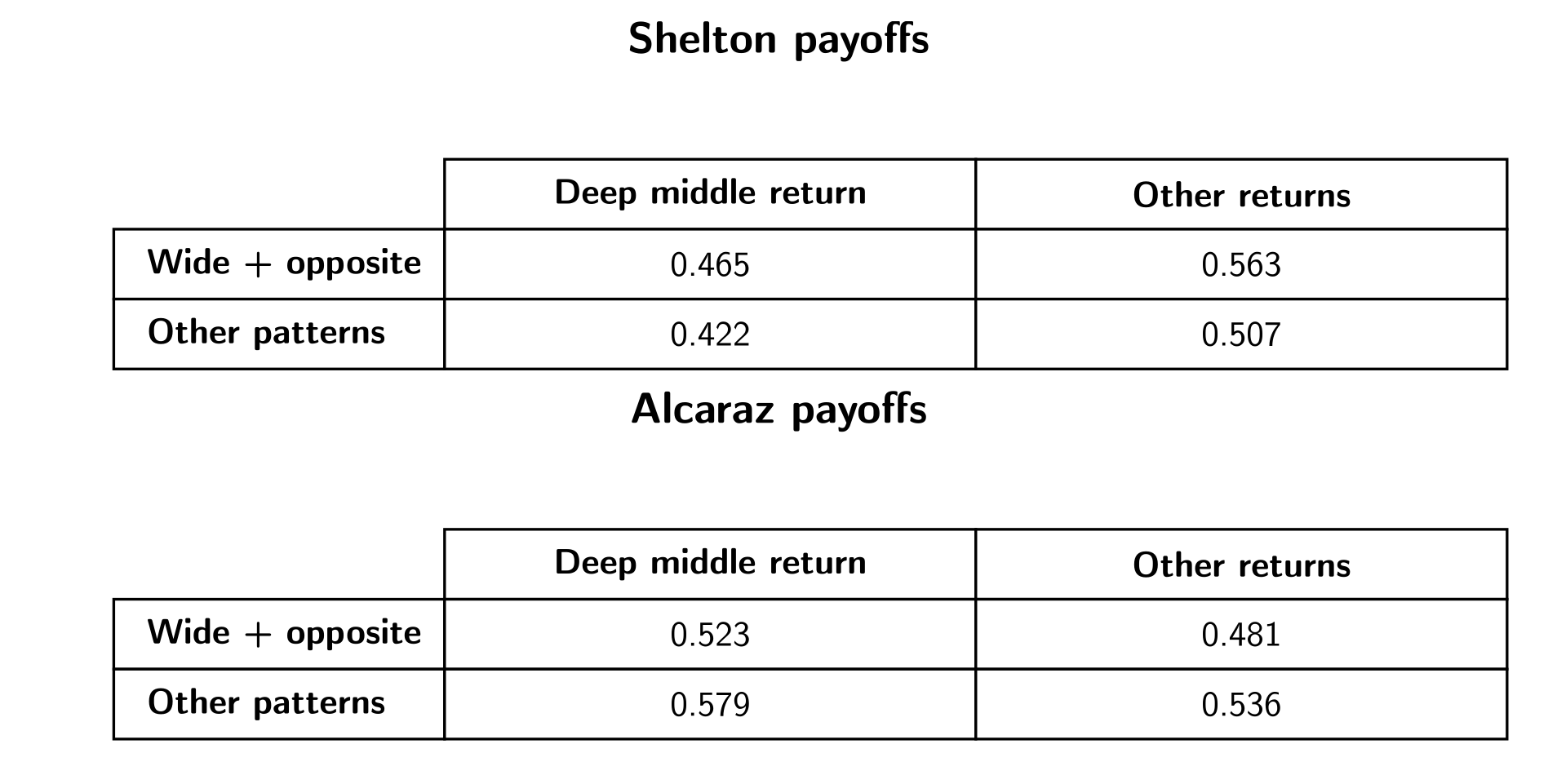 Estimated Shelton serving and Alcaraz returning payoff matrices