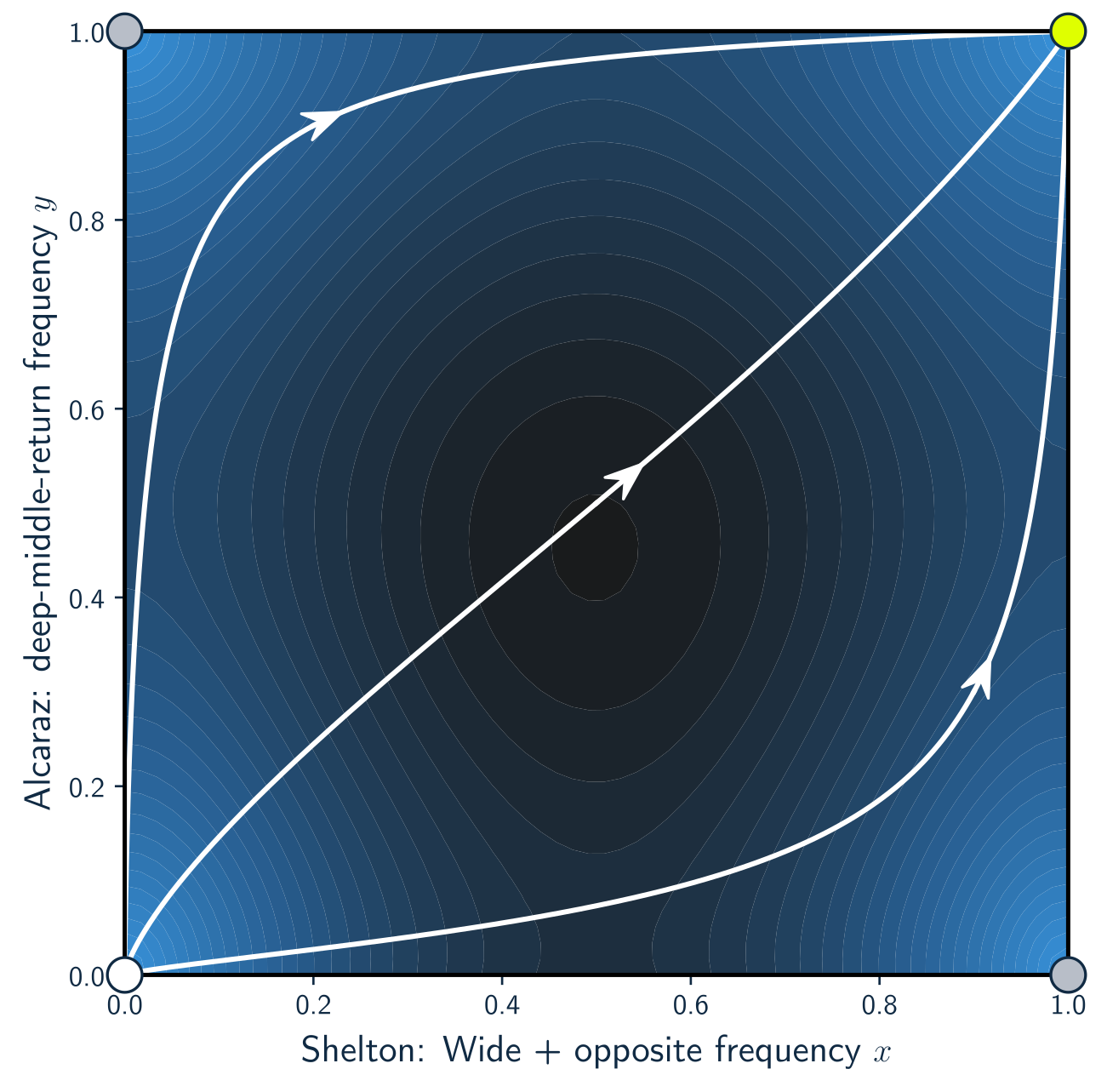 Replicator-dynamics phase portrait for the Shelton–Alcaraz exploratory game